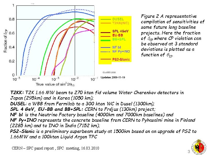 Figure 2 A representative compilation of sensitivities of some future long baseline projects. Here