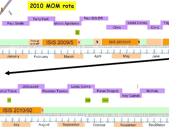 2010 MOM rota MICE Project Board MPB-I 23 -09 -2010 Alain Blondel 37 