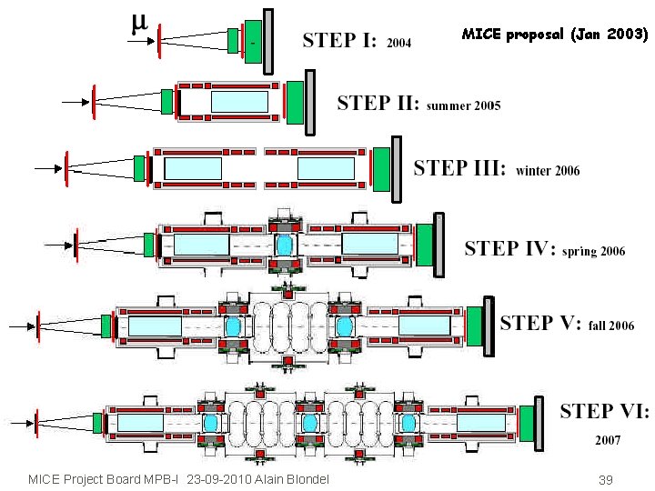 MICE proposal (Jan 2003) MICE Project Board MPB-I 23 -09 -2010 Alain Blondel 39