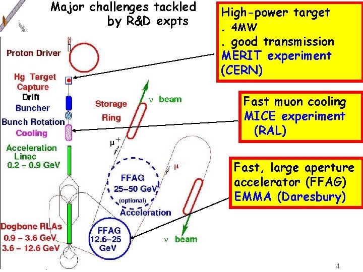 Major challenges tackled by R&D expts High-power target. 4 MW. good transmission MERIT experiment