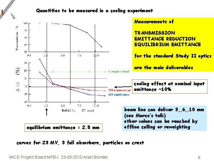 Quantities to be measured in a cooling experiment Measurements of TRANSMISSION EMITTANCE REDUCTION EQUILIBRIUM