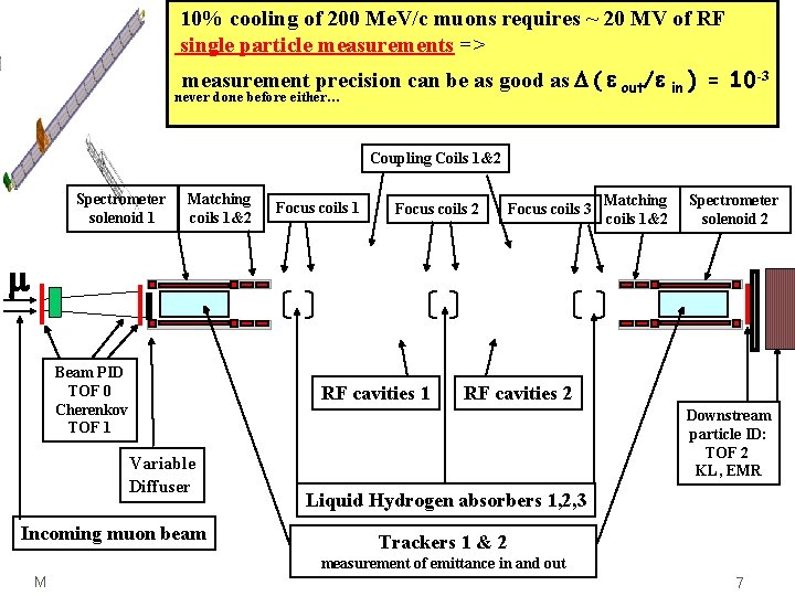 10% cooling of 200 Me. V/c muons requires ~ 20 MV of RF single