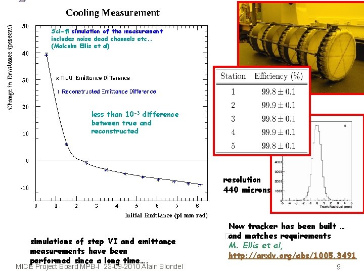 Sci-fi simulation of the measurement includes noise dead channels etc. . (Malcolm Ellis et