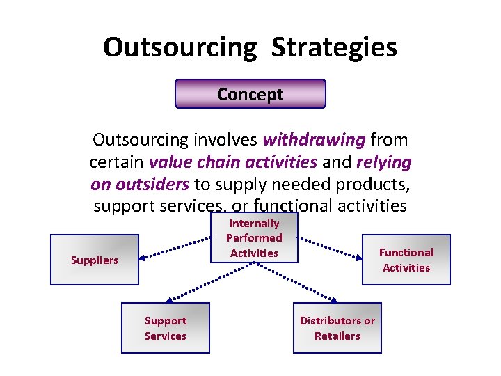 Outsourcing Strategies Concept Outsourcing involves withdrawing from certain value chain activities and relying on Outsourcing Strategies Concept Outsourcing involves withdrawing from certain value chain activities and relying on
