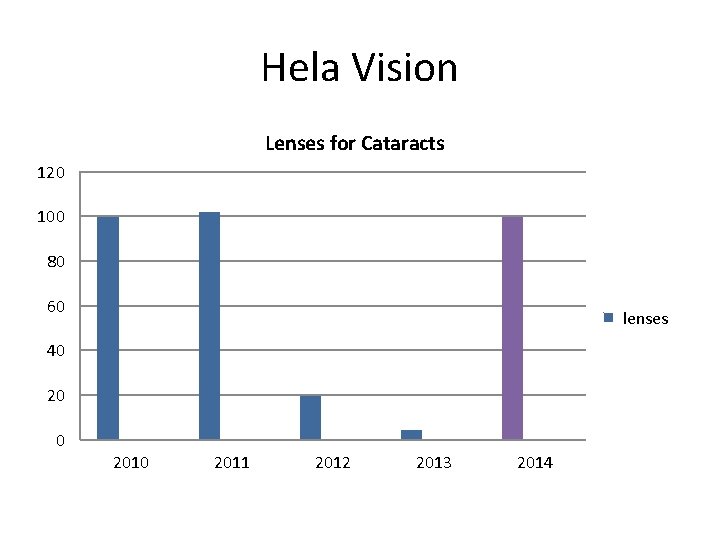 Hela Vision Lenses for Cataracts 120 100 80 60 lenses 40 2011 2012 2013