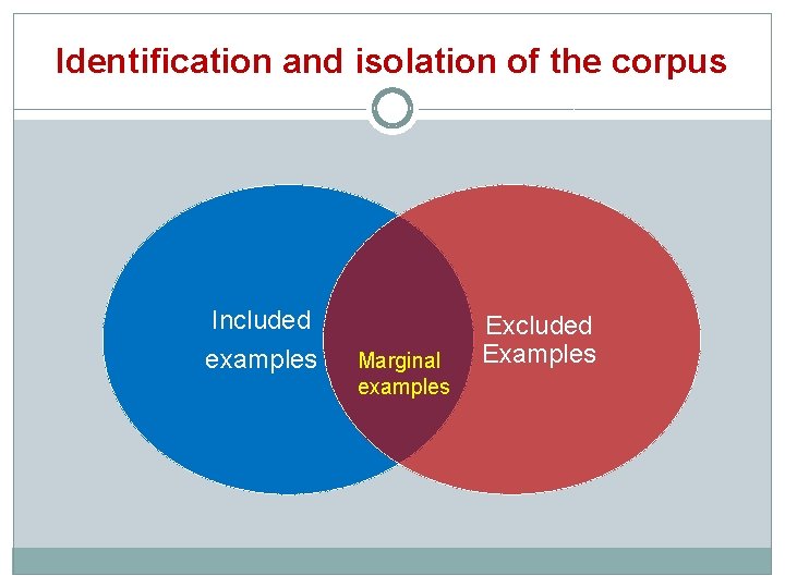 Identification and isolation of the corpus Included examples Marginal examples Excluded Examples 