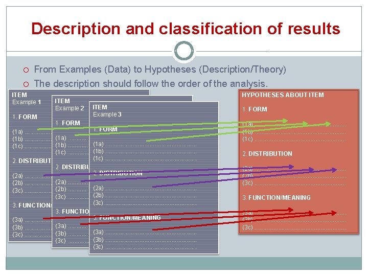 Description and classification of results From Examples (Data) to Hypotheses (Description/Theory) The description should