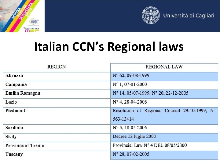 Italian CCN’s Regional laws 