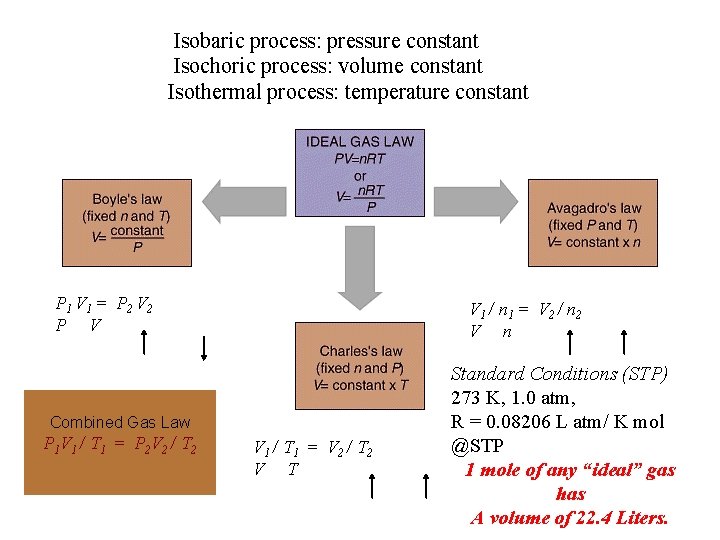  Isobaric process: pressure constant Isochoric process: volume constant Isothermal process: temperature constant P