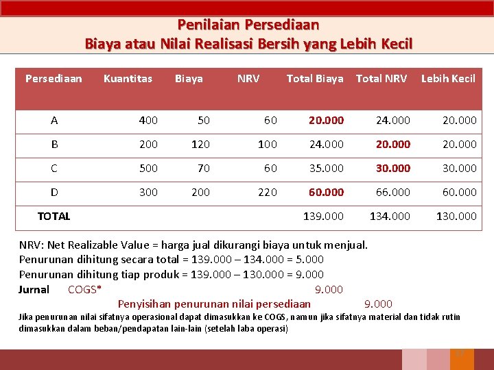 Penilaian Persediaan Biaya atau Nilai Realisasi Bersih yang Lebih Kecil Persediaan Kuantitas Biaya NRV