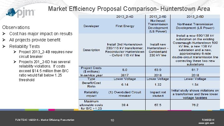 Market Efficiency Proposal Comparison- Hunterstown Area Observations Ø Cost has major impact on results