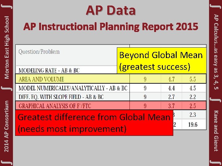 Greatest difference from Global Mean (needs most improvement) Kane and Gierut ∫ ∫ Morton