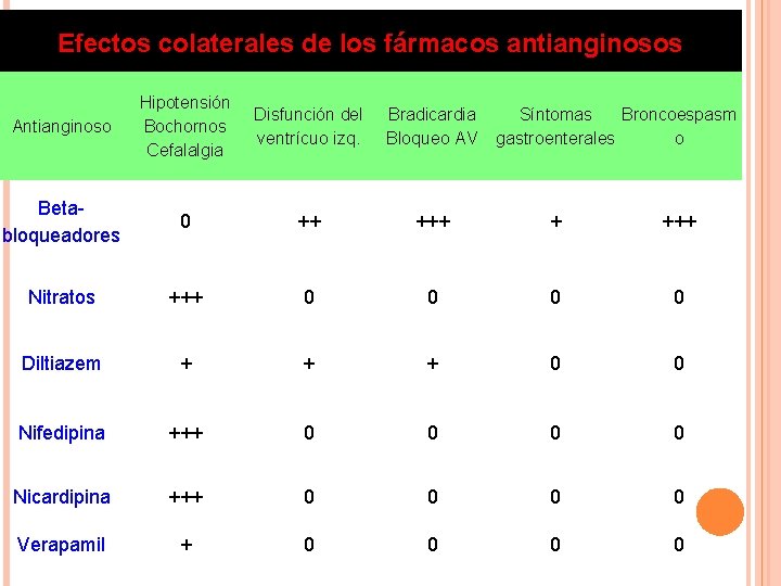 Efectos colaterales de los fármacos antianginosos Antianginoso Hipotensión Bochornos Cefalalgia Disfunción del ventrícuo izq.