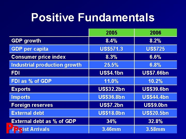 Positive Fundamentals 2005 2006 8. 4% 8. 2% US$571. 3 US$725 Consumer price index