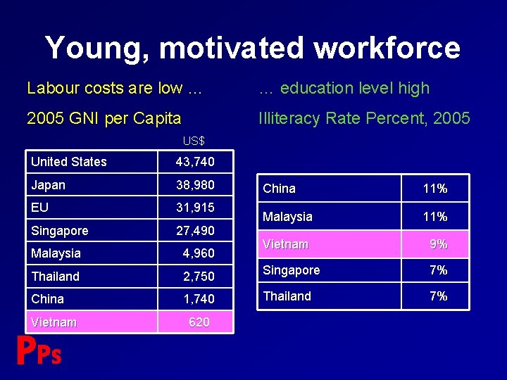 Young, motivated workforce Labour costs are low … … education level high 2005 GNI