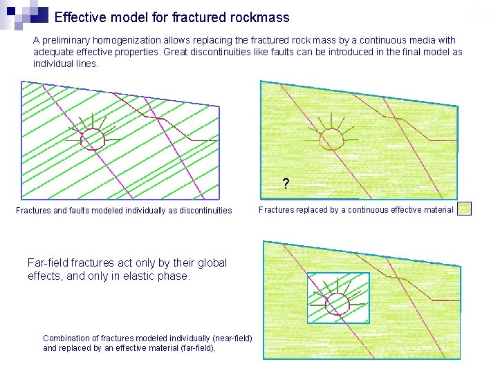 Effective model for fractured rockmass A preliminary homogenization allows replacing the fractured rock mass