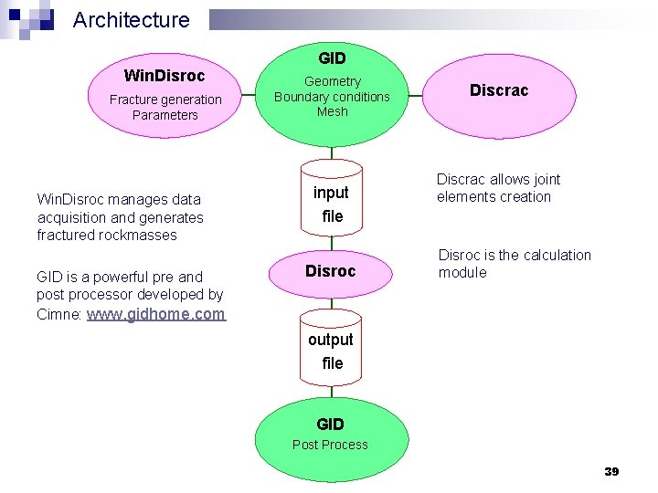 Architecture Win. Disroc Fracture generation Parameters Win. Disroc manages data acquisition and generates fractured