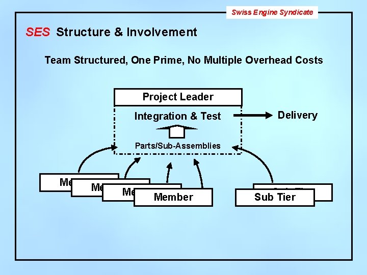 Swiss Engine Syndicate SES Structure & Involvement Team Structured, One Prime, No Multiple Overhead