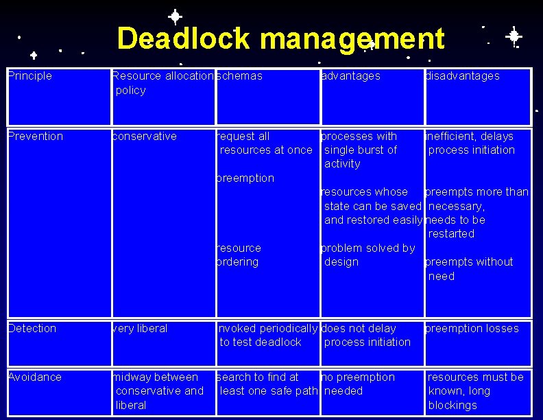 Deadlock management Principle Resource allocation schemas policy advantages disadvantages Prevention conservative request all processes