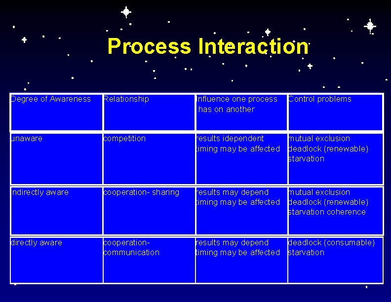 Process Interaction Degree of Awareness Relationship Influence one process has on another Control problems