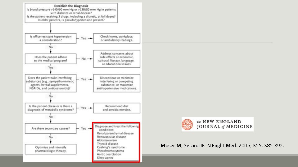 Moser M, Setaro JF. N Engl J Med. 2006; 355: 385 -392. Moser M, Setaro JF. N Engl J Med. 2006; 355: 385 -392.