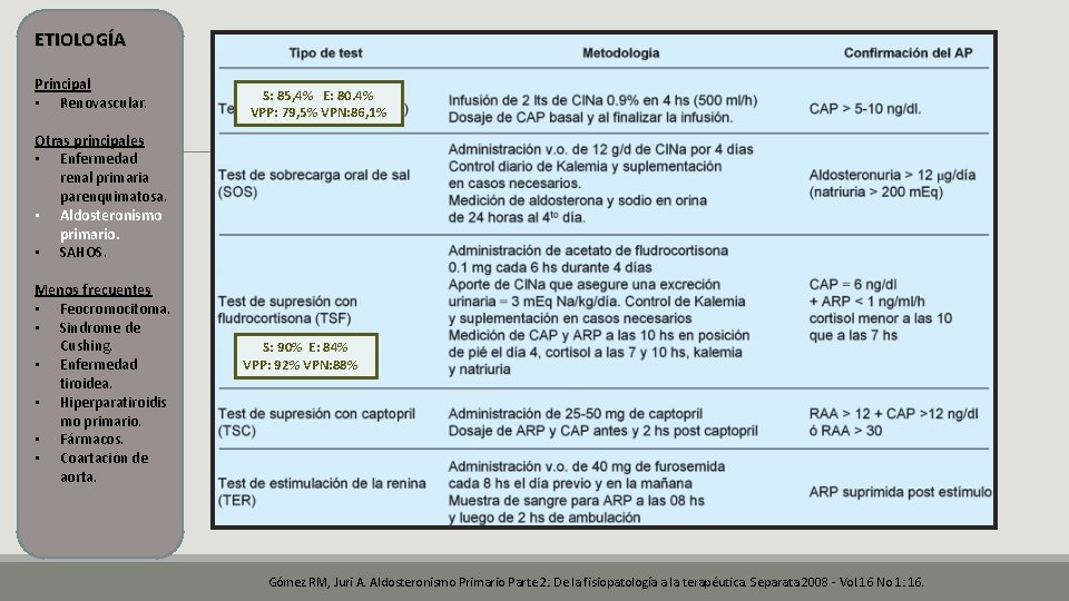 ETIOLOGÍA Principal • Renovascular. S: 85, 4% E: 80. 4% VPP: 79, 5% VPN: ETIOLOGÍA Principal • Renovascular. S: 85, 4% E: 80. 4% VPP: 79, 5% VPN: