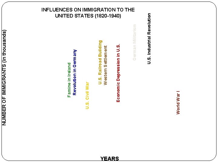 YEARS World War I U. S. Industrial Revolution German Militarism Economic Depression in U.