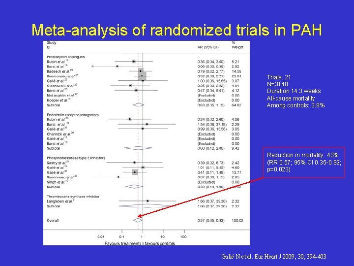 Meta-analysis of randomized trials in PAH Trials: 21 N=3140 Duration 14. 3 weeks All-cause