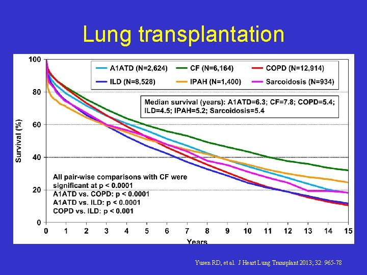Lung transplantation Yusen RD, et al. J Heart Lung Transplant 2013; 32: 965 -78