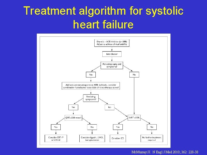 Treatment algorithm for systolic heart failure Mc. Murray JJ. N Engl J Med 2010;
