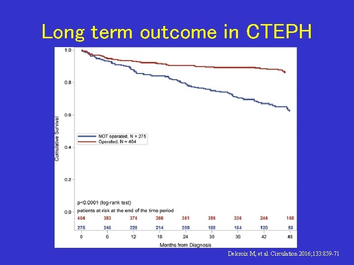 Long term outcome in CTEPH Delcroix M, et al. Circulation 2016; 133: 859 -71