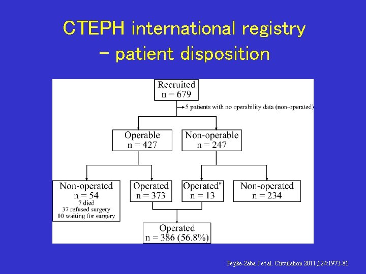 CTEPH international registry – patient disposition Pepke-Zaba J et al. Circulation 2011; 124: 1973