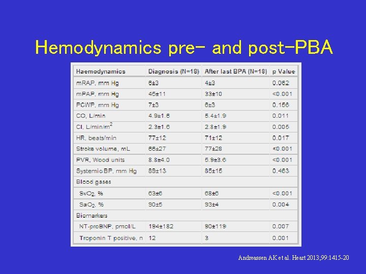 Hemodynamics pre- and post-PBA Andreassen AK et al. Heart 2013; 99: 1415 -20 