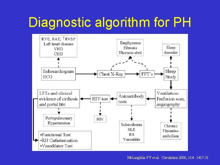 Diagnostic algorithm for PH Mc. Laughlin VV et al. Circulation 2006; 114: 1417 -31