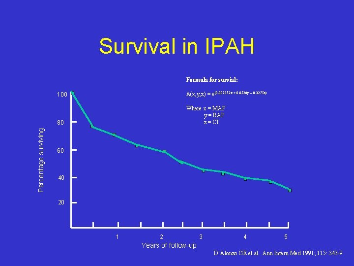 Survival in IPAH Percentage surviving Formula for survial: 100 A(x, y, z) = e(0.