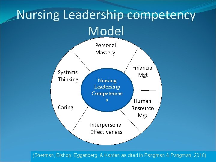 Nursing Leadership competency Model Personal Mastery Systems Thinking Nursing Leadership Competencie s Caring Financial