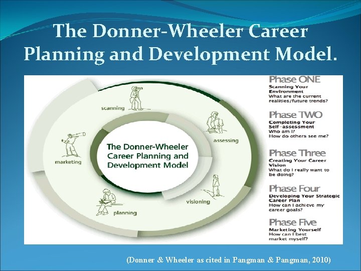 The Donner-Wheeler Career Planning and Development Model. (Donner & Wheeler as cited in Pangman