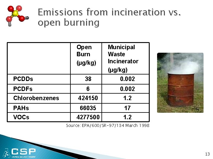 Emissions from incineration vs. open burning Open Burn (µg/kg) Municipal Waste Incinerator (µg/kg) PCDDs