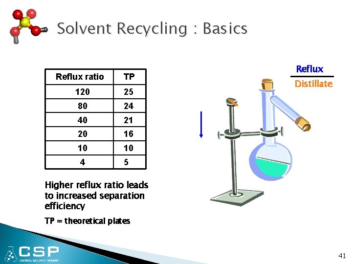 Solvent Recycling : Basics Reflux ratio TP 120 25 80 24 40 21 20