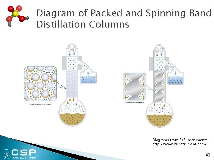 Diagram of Packed and Spinning Band Distillation Columns Diagrams from B/R Instruments: http: //www.