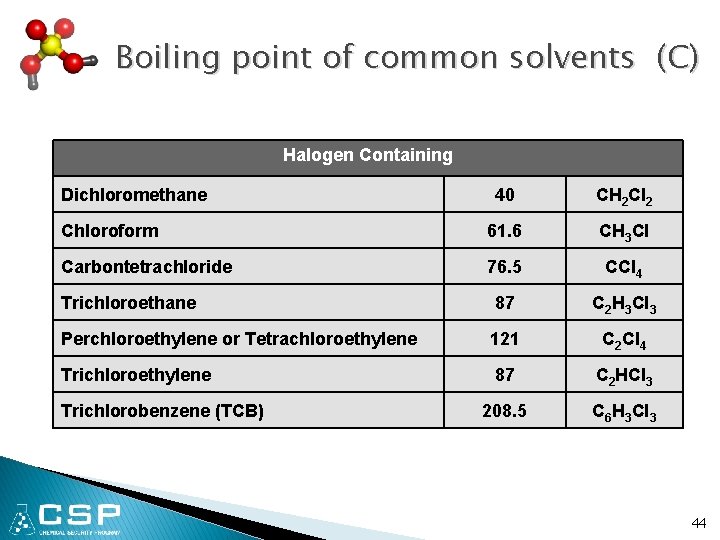 Boiling point of common solvents (C) Halogen Containing Dichloromethane 40 CH 2 Cl 2