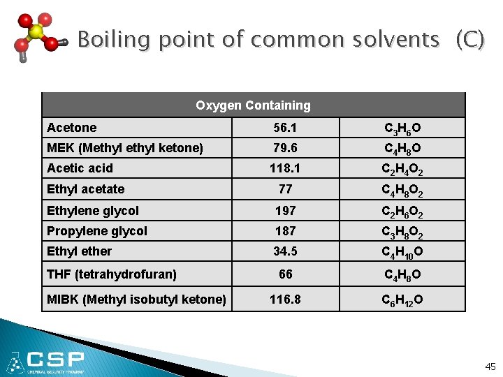 Boiling point of common solvents (C) Oxygen Containing Acetone 56. 1 C 3 H
