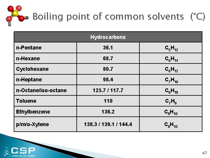 Boiling point of common solvents (°C) Hydrocarbons n-Pentane 36. 1 C 5 H 12
