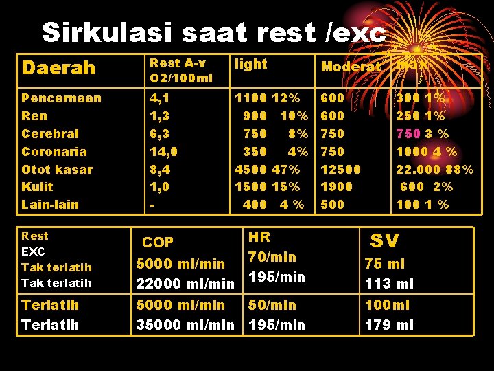 Sirkulasi saat rest /exc Daerah Rest A-v O 2/100 ml light Pencernaan Ren Cerebral