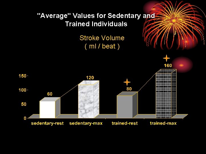 "Average" Values for Sedentary and Trained Individuals Stroke Volume ( ml / beat )