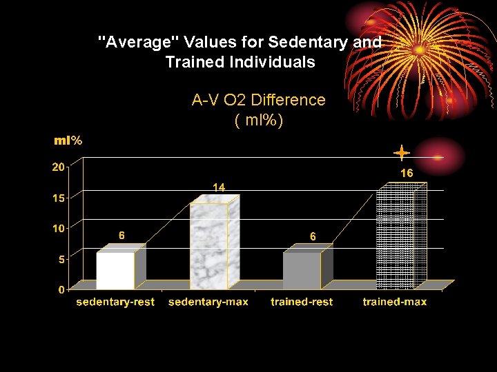 "Average" Values for Sedentary and Trained Individuals A-V O 2 Difference ( ml%) ml%