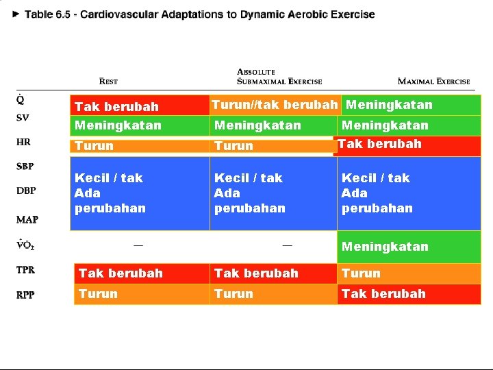 Tak berubah Meningkatan Turun//tak berubah Meningkatan Turun Kecil / tak Ada perubahan Meningkatan Tak