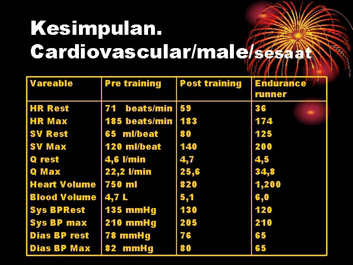 Kesimpulan. Cardiovascular/male/sesaat Vareable Pre training Post training Endurance runner HR Rest HR Max SV