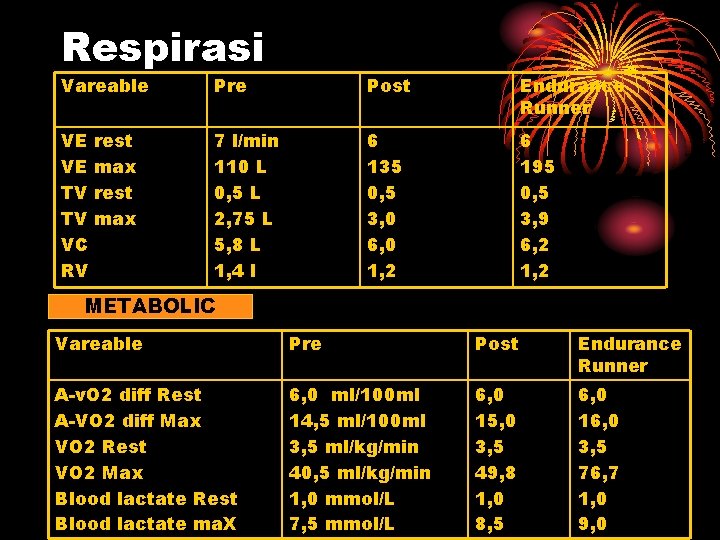 Respirasi Vareable Pre Post Endurance Runner VE rest VE max TV rest TV max