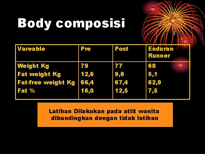 Body composisi Vareable Pre Weight Kg 79 Fat weight Kg 12, 6 Fat-free weight
